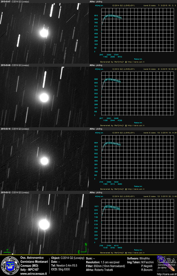 Comets C/2014 Q2 - (Lovejoy) - Afrho