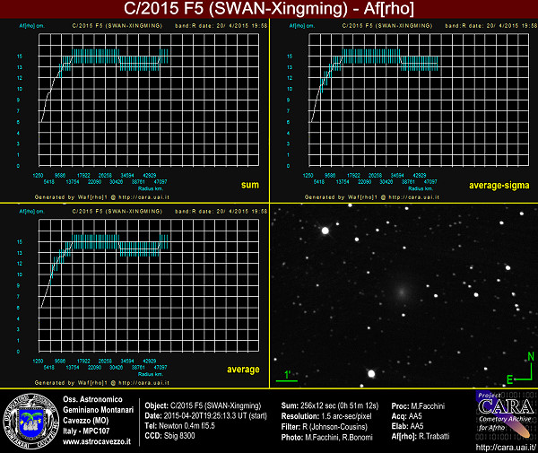 Comets C/2015 F5-(SWAN-Xingming), Afrho measure