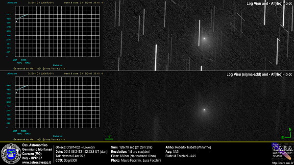 Comets C/2014 Q2 - (Lovejoy) - Plot Afrho at 650nm