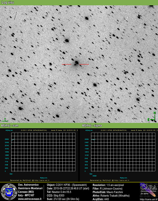 Comets: C/2011 KP36 - Spacewatch - Afrho