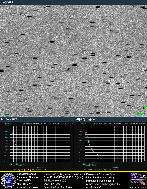 Comets: 67P - Churyumov-Gerasimenko - Afrho