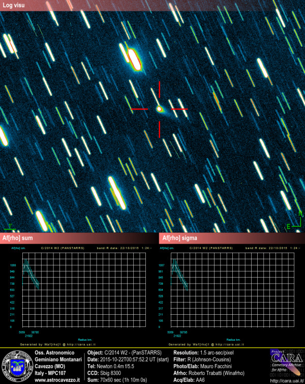 Comets: C/2014 W2 - PanSTARRS - AFRHO