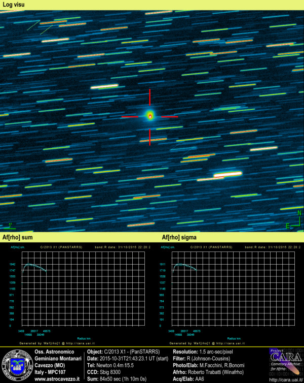 Comets: C/2013 X1 - PanSTARRS and AFRHO