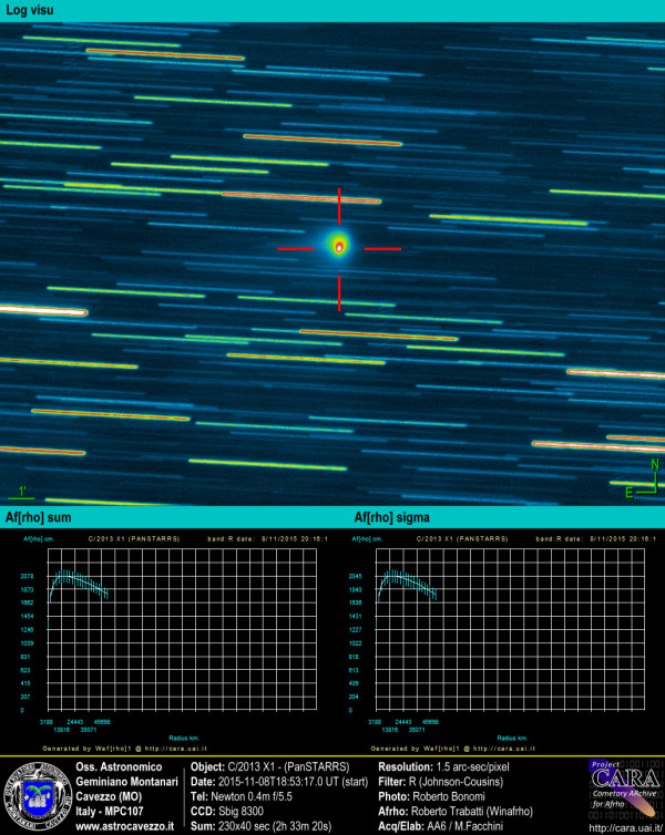 Comets: C/2013 X1 - PanSTARRS and AFRHO