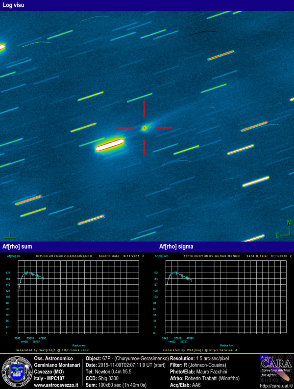 Comets: 67P - Churyumov-Gerasimenko and AFRHO