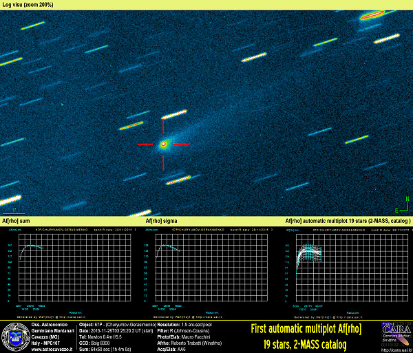 Comets: 67P (Churyumov-Gerasimenko) and automatic AFRHO multiplot