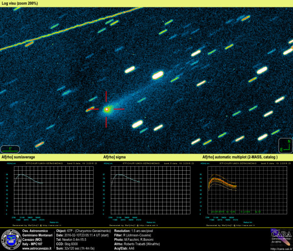 Comets: 67P (Churyumov-Gerasimenko) and Afrho