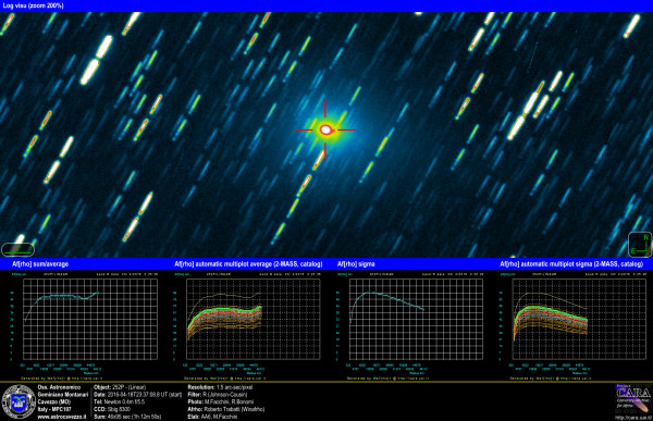 Comets: 252P (Linear) and AFRHO