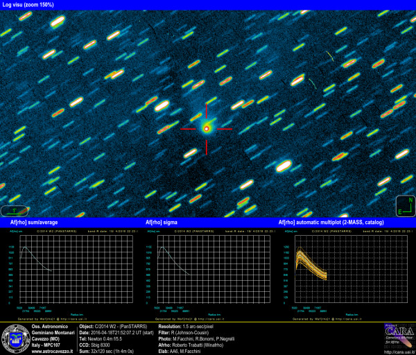 Comets: C/2014 W2 (PanSTARRS) and AFRHO