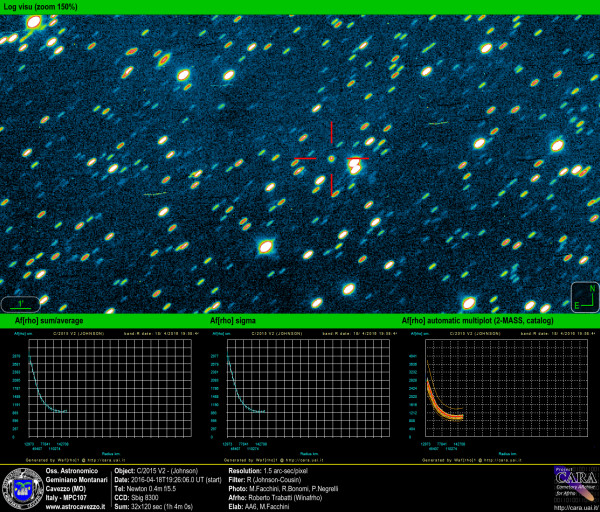 Comets: C/2015 V2 (Johnson) and AFRHO
