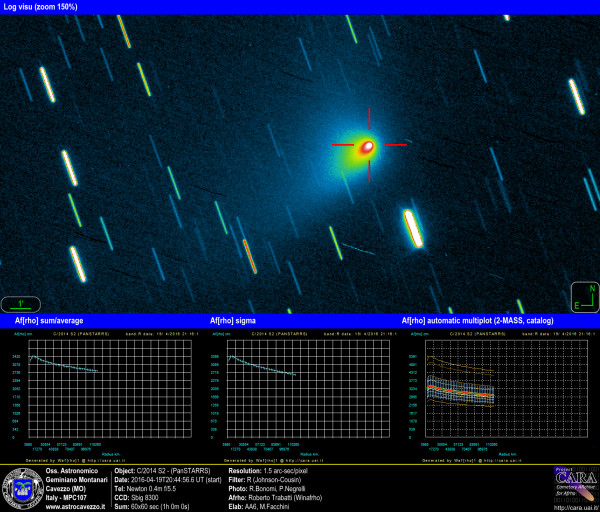 Comets: C/2014 S2 (PanSTARRS) and AFRHO
