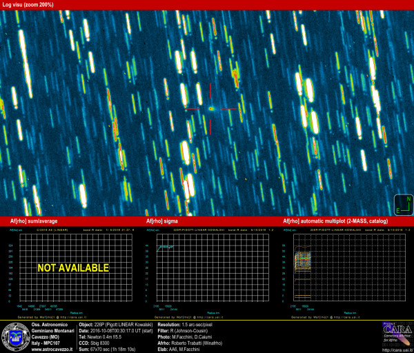 Comets: 226P (Pigott LINEAR Kowalski) and AFRHO