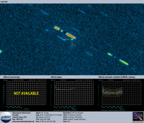 Comets 2P - Encke and AFRHO