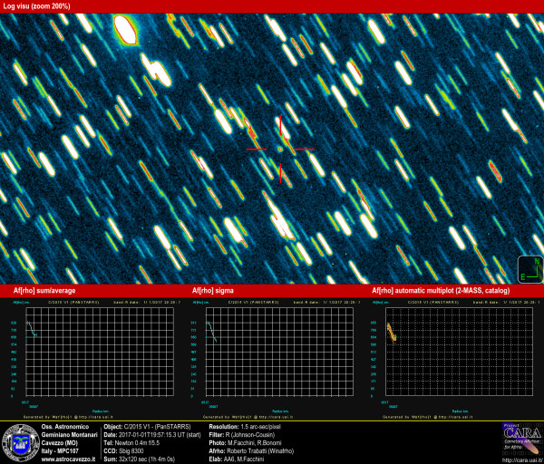 Comete: C/2015 V1-PanSTARRS and AFRHO