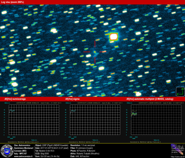 Comets: 226P-Pigott-LINEAR-Kowalski and AFRHO