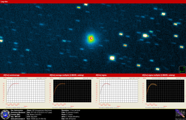 Comets: 29P-Schwassmann-Wachmann and Afrho