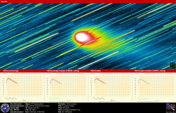 Comets: 21P-Giacobini-Zinner and AFRHO