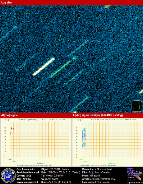 Comet: C/2019 Q4 -Borisov (interstellar comet) and Afrho
