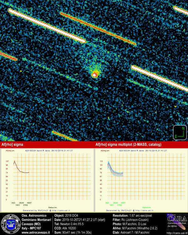 Comet: 2018 DO4 and Afrho