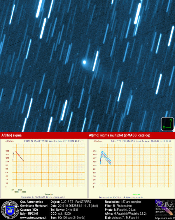 Comet: C/2017 T2-PanSTARRS and Afrho