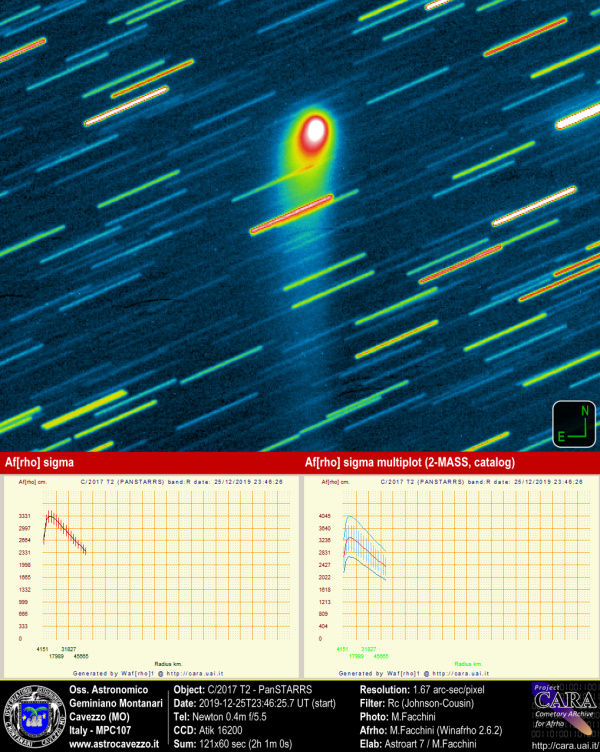 Comet: C/2017 T2-PANSTARRS and Afrho